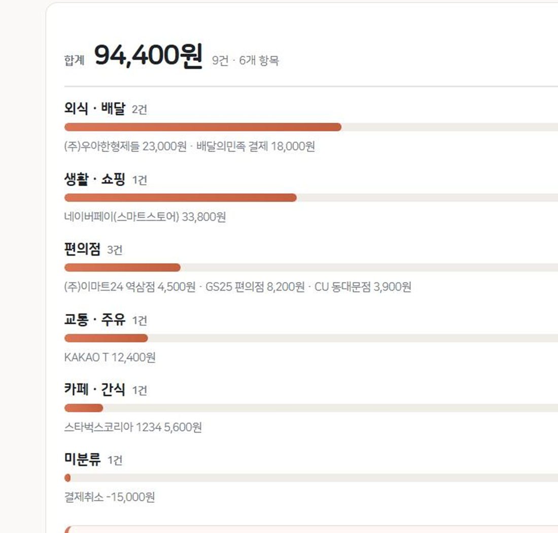 고친 뒤 결과 화면. 편의점이 따로 묶이고 합계가 94,400원으로 맞게 나옴